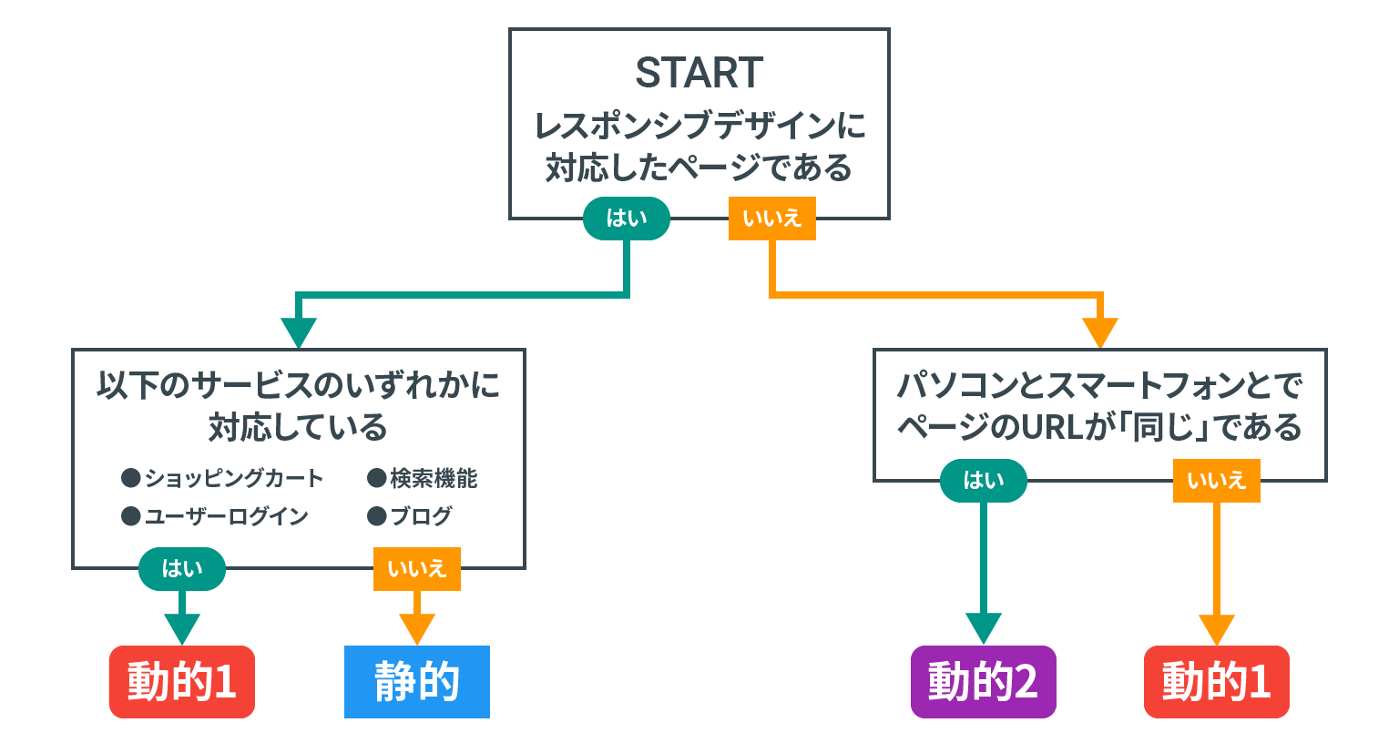 _トラッキングコードの種類のチャート